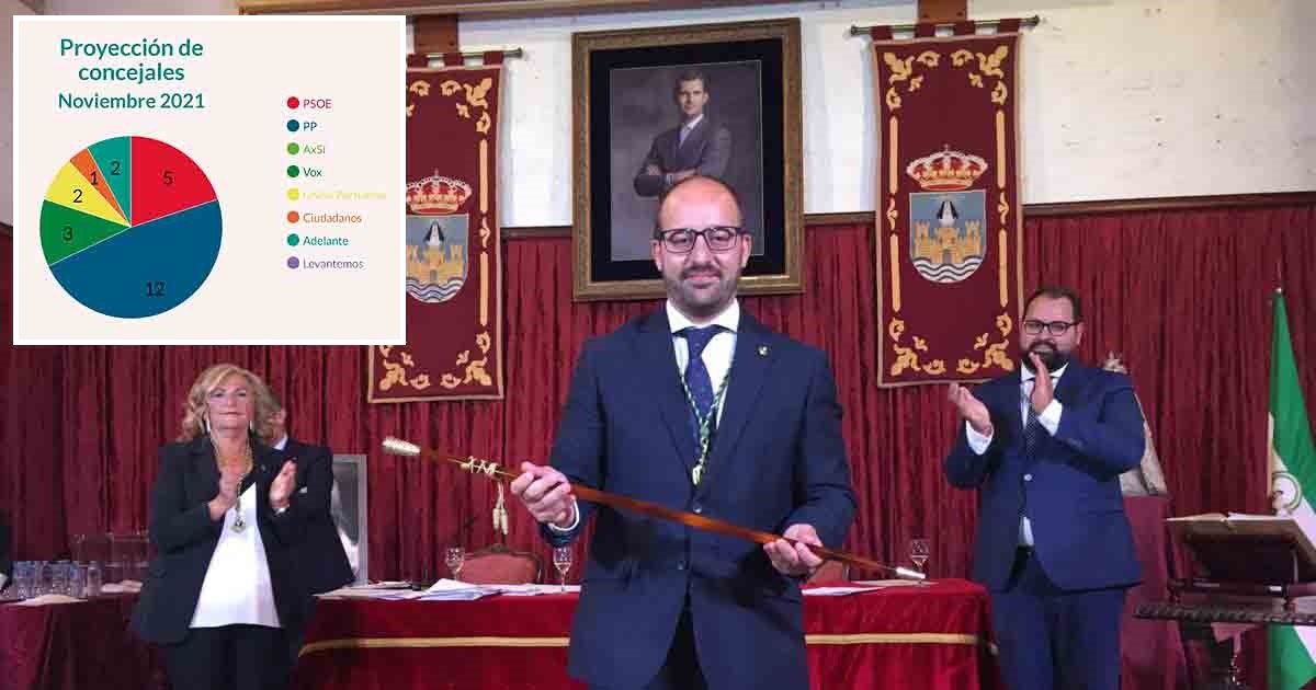 Beardo se acerca a la mayoría absoluta a año y medio de las próximas elecciones municipales